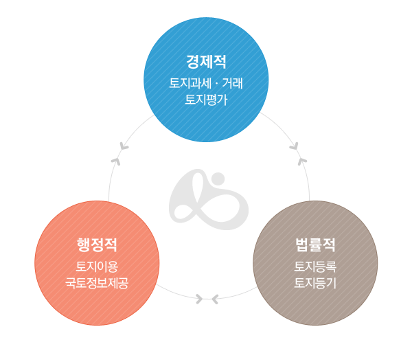 경제적(토지과세·거래 토지평가), 행정적(토지이용 국토정보제공), 법률적(토지등록 토지등기)