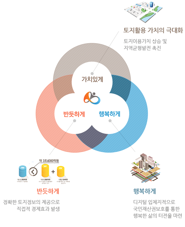 가치있게-토지활용 가치의 극대화(토지이용가치 상승 및 지역균형발전 촉진), 반듯하게-반듯하게(정확한 토지정보의 제공으로 직접적 경제효과 발생), 행복하게-행복하게(디지털 입체지적으로 국민재산권보호를 통한 행복한 삶의 터전을 마련)