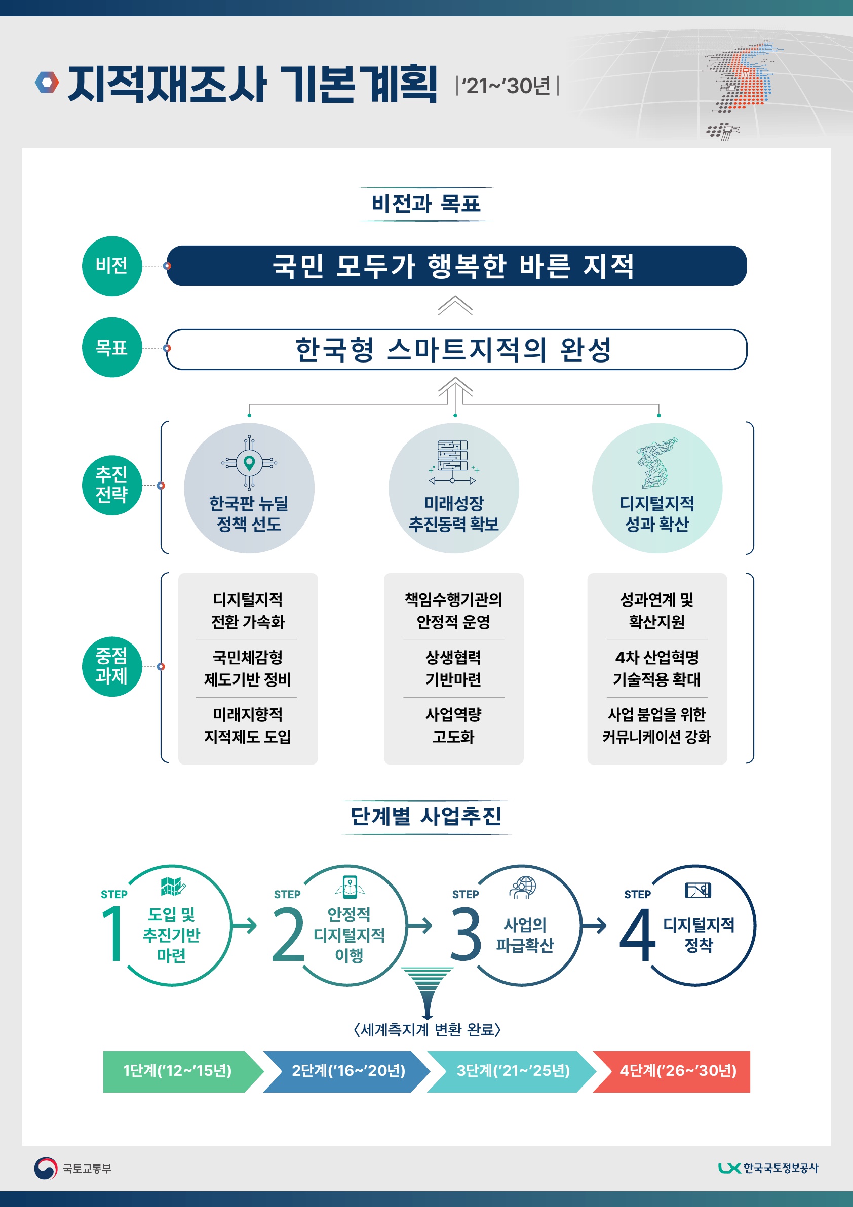 가치있게-토지활용 가치의 극대화(토지이용가치 상승 및 지역균형발전 촉진), 반듯하게-반듯하게(정확한 토지정보의 제공으로 직접적 경제효과 발생), 행복하게-행복하게(디지털 입체지적으로 국민재산권보호를 통한 행복한 삶의 터전을 마련)