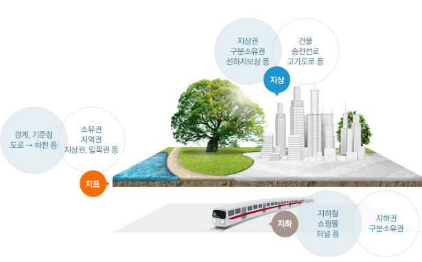 지상-지상권, 구분소유권, 선하지보상 등/ 건물 송전도로, 고가도로 등. 지표-경계, 기준점 도로 하천 등/ 소유권, 지역권, 지상권, 입목권 등. 지하-지하철, 쇼핑몰, 터널 등/ 지하권 구분소유권 