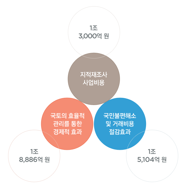 지적재조사 사업비용-1조 3,000억 원, 국토의 효율적 관리를 통한 경제적 효과-1조 8,886억 원, 국민불편해소 및 거래비용 절감효과-1조 5,104억 원