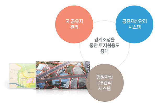 경계조정을 통한 토지활용도 증대-국.공유지 관리, 공유재산관리 시스템, 행정자산 DB관리 시스템