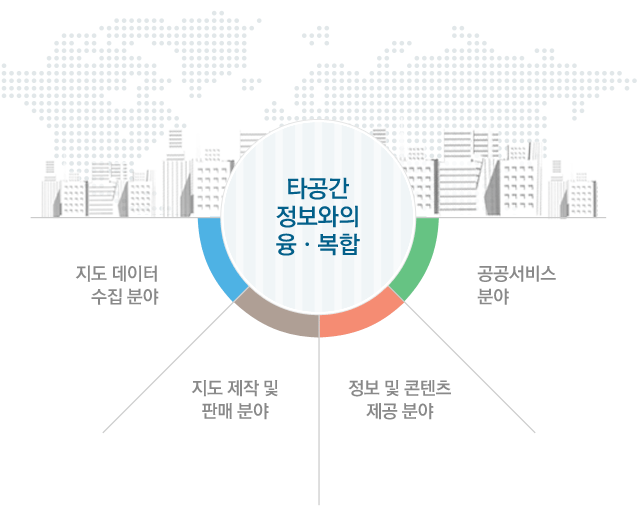 타공간 정보와의 융·복합-지도 데이터 수집 분야, 지도 데이터 수집 분야, 정보 및 콘텐츠 제공 분야, 공공서비스 분야