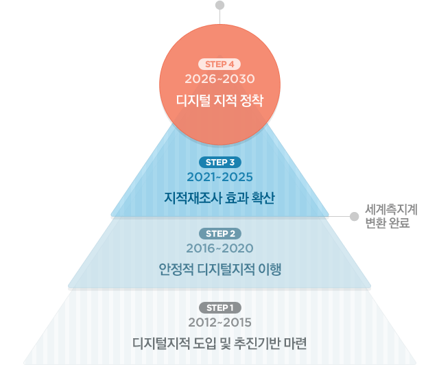 step1-2012~2015년 디지털지적 도입 및 추진기반 마련, step2-2016~2020년 안정적 디지털지적 이행, step3-2021~2025년 지적재조사 효과 확산, 세계츶기계 변환완료, step4-2026~2030년 디지털 지적 정착